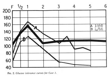 Fig.2 Glucose tolerance curve for Case 1