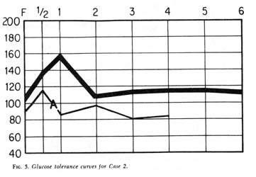 Fig 3  Glucose tolerance curves for Case 2