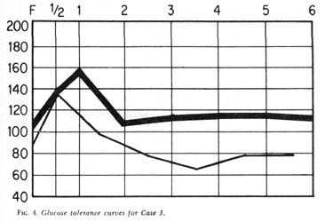 Fig.4. Glucose tolerance curve for Case 3