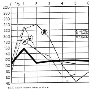 Fig. 5, Glucose tolerance curve for Case 4