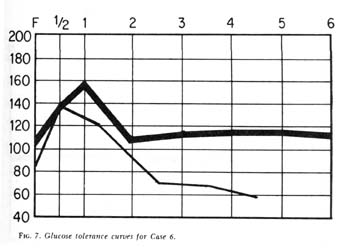 Fig. 7, Glucose tolerance curve for Case 8