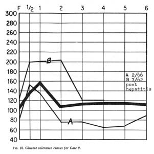 Fig. 10, Glucose tolerance curves for Case 9