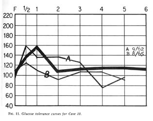 Fig. 11, Glucose tolerance curves for Case 10