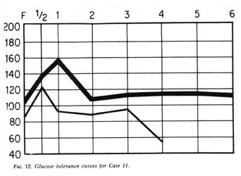 Fig. 12, Glucose tolerance curves for Case 11