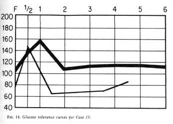 Fig. 14, Glucose tolerance curves for Case 13
