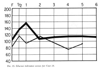 Fig.15, Glucose tolerance curves for Case 14