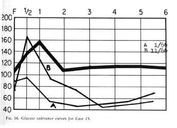 Fig. 16, Glucose tolerance curves for Case 15