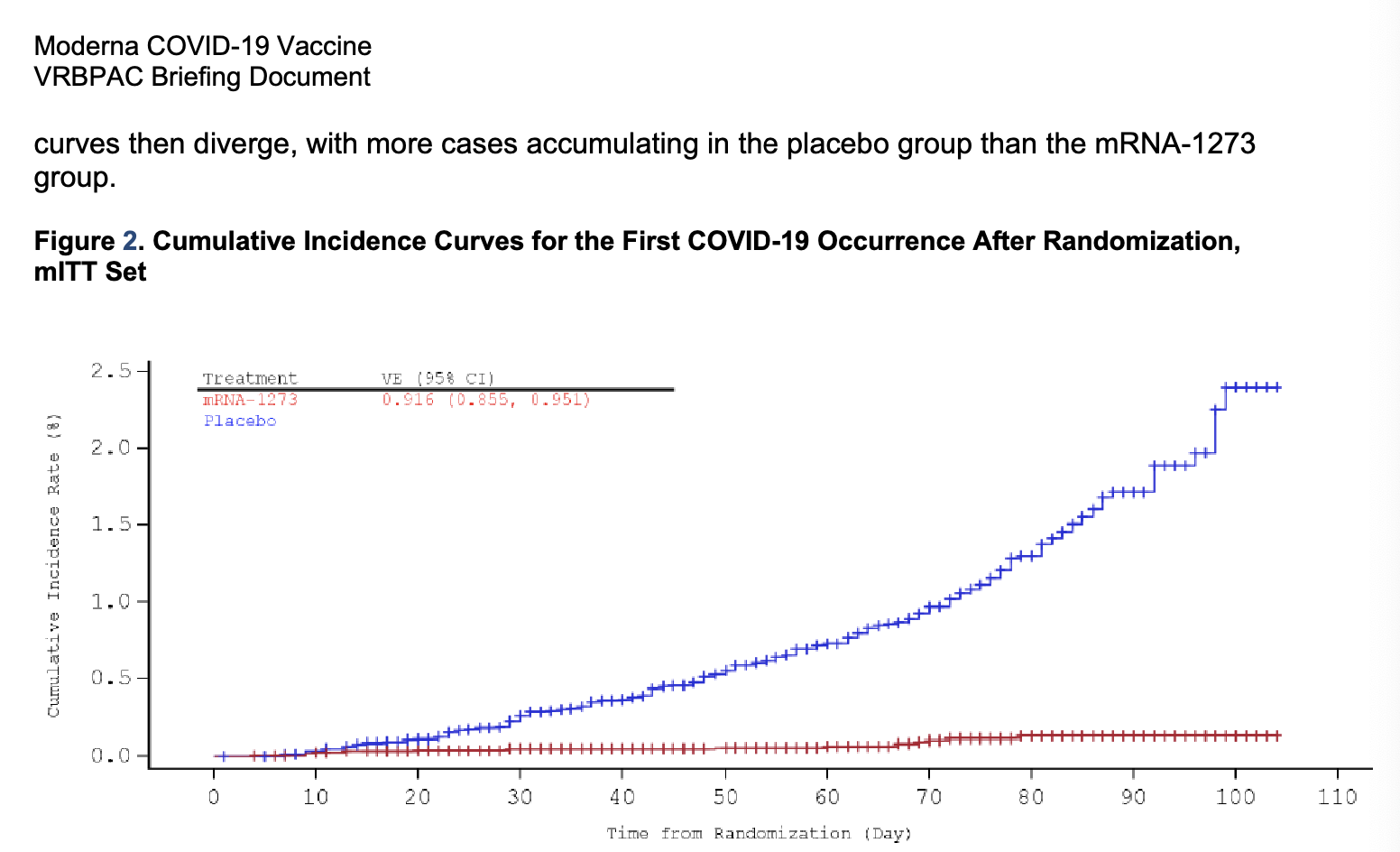 FDA report https://www.fda.gov/media/144434/download page 28
   showing effectiveness of vaccine