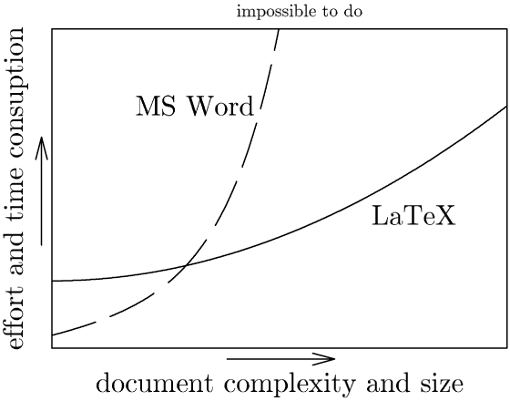 Curves for MS Word versus LaTeX on a graph of effort and
time consumption against document complexity and size.  MS
Word takes less effort for small documents but quickly
overtakes LaTeX and soon becomes impossible to use for
complex typesetting jobs that LaTex can handle.