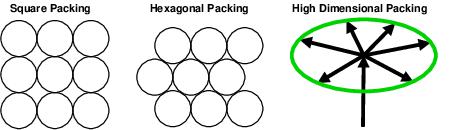 sphere packing in 2 and higher dimensions