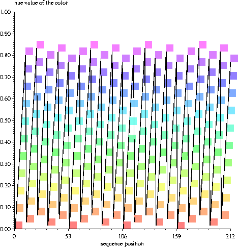 Graph of the color hue versus sequence position assigned
to the live color bar.