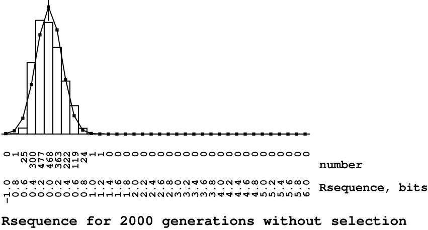 Histogramp of number of cases versus Rsequence (bits)
displaying a Gaussian distribution on top of the histogram
with a peak at 3.6 bits.