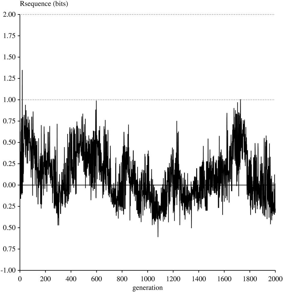 Final information in ev binding sites at generation
2000.  The graph is of Rsequence (bits from -1.00 bits to
6.00 bits) versus random seed (from 0.0 to 1.0).  The curve
jitters around 4.00 bits where there is a dashed line for
Rfrequency.