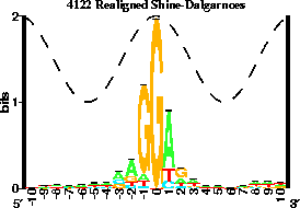 Sequence logo for 4122 Realigned Shine-Dalgarnoes shows
a strong logo which reaches to 2 bits for the
Shine-Dalgarno.