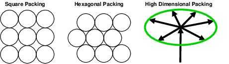 sphere packing in 2 and higher dimensions