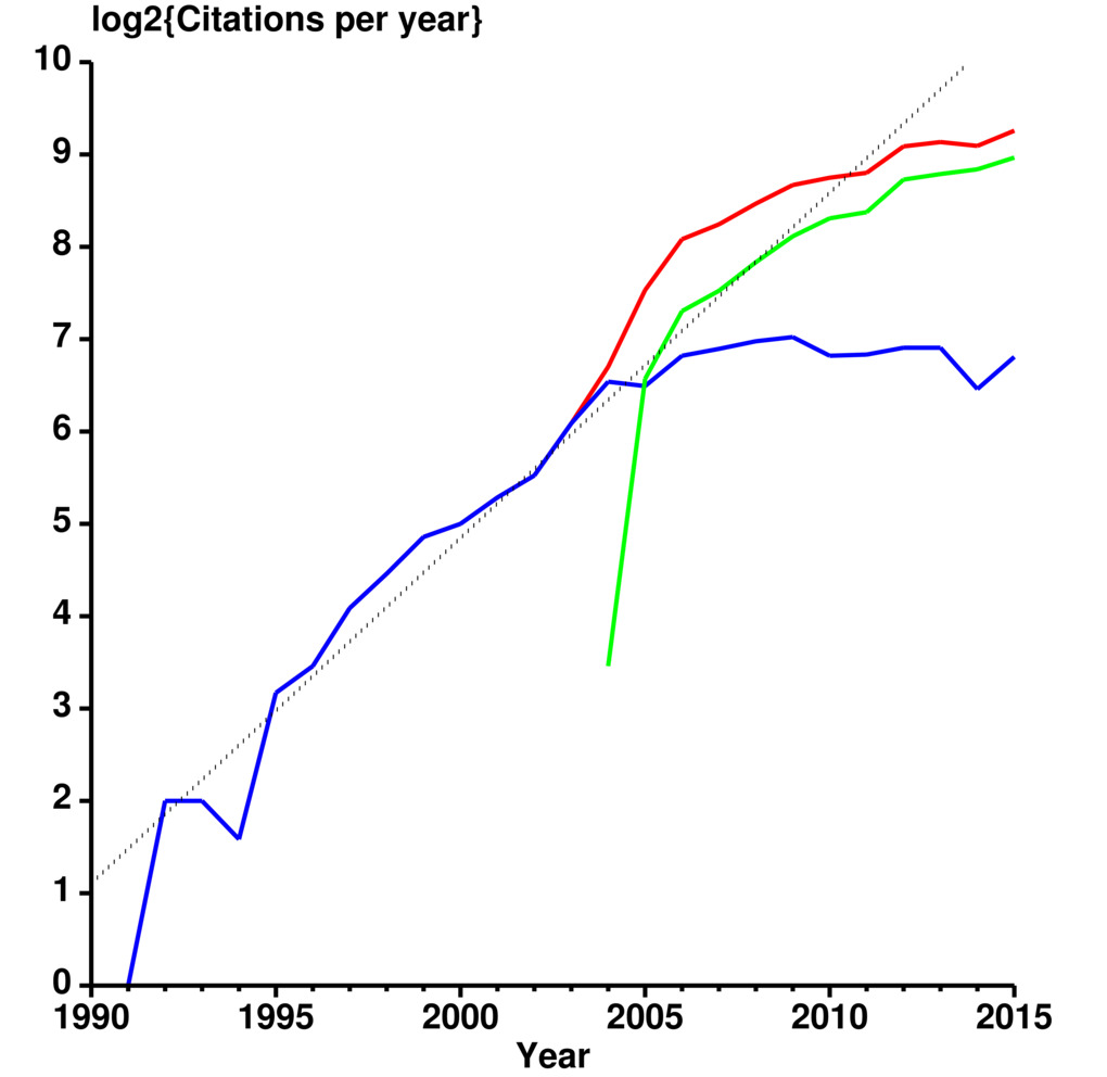 Graph of citations to the logo and weblogo papers versus
time is exponentional from 1991 to 2015.
