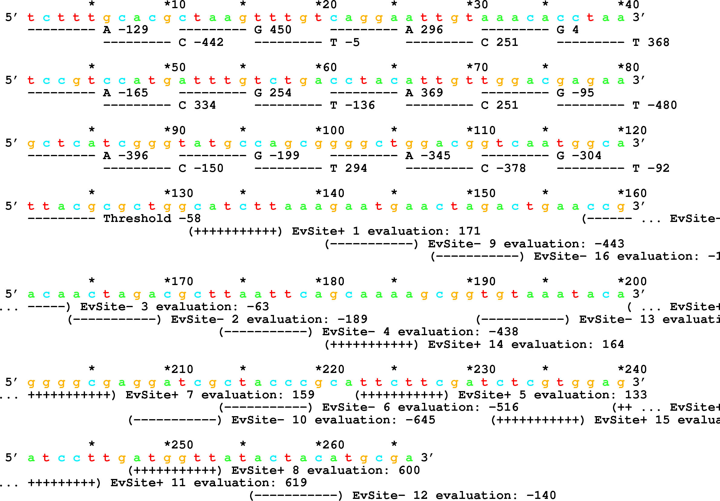  A sequence from the ev program. A 266 base sequence is
marked every 10 bases.  The first part of the sequence has
a 'gene' with parts marked by underlines.  Each underline
has a letter and a number.  The letters repeat A, C, G, T.
The numbers are computed from the two's complement notation
of the sequence coded as 00, 01, 10 and 11. the remainder
of the genome consists of sites marked with plus (for
functional) or minus for (non functional).