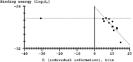 Figure 6 of the fisbc paper.  Binding energy of Fis
protein to DNA versus individual information of the DNAs.
The curve is flat below zero and decreases above zero,
showing a breakpoint at zero that distinguishes between
nonspecific and specific DNA binding.  This sharp junction
demonstrates that DNA binding is a coded process since it
is predicted from information theory.