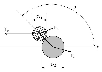 Physics diagram showing two particles (as circles),
forces on them and angles between them.
